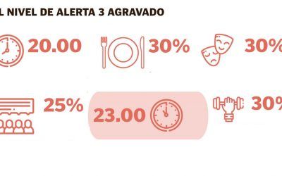 Aragón entra en nivel de alerta 3 agravado